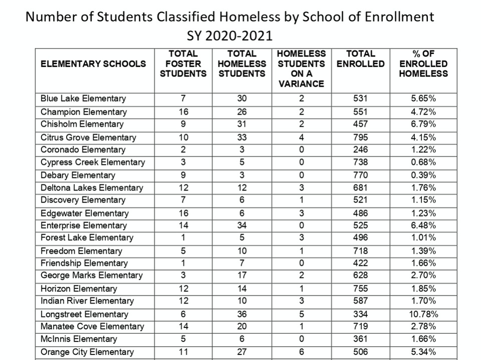 Counting homeless students